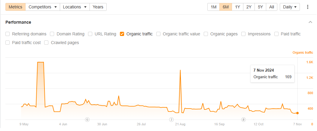 Ahrefs organic traffic, flat for six months bottoming at 169 sessions on 7 Nov 2024