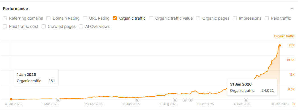 Ahrefs organic traffic climbing from 251 to 24,021 over twelve months