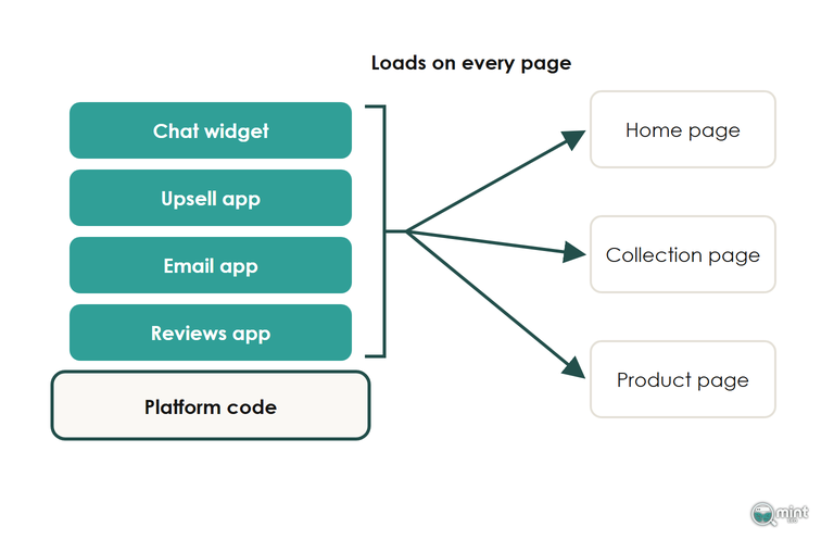 Diagram of four store apps (chat widget, upsell, email and reviews) stacked on the platform code, each loading on home, collection and product pages