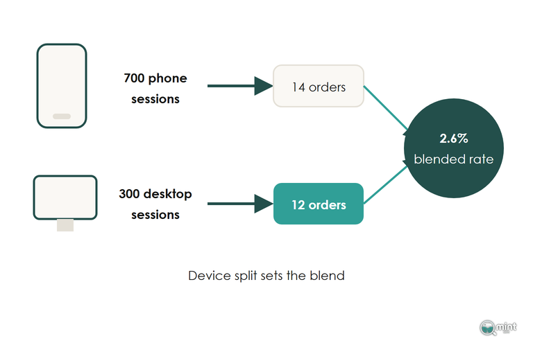 Diagram of 700 phone sessions bringing 14 orders and 300 desktop sessions bringing 12 orders, joining into a 2.6% blended rate
