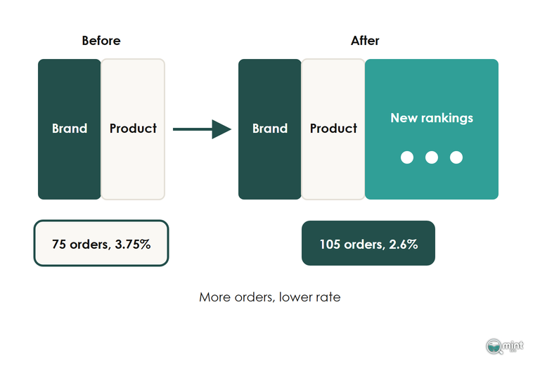 Diagram with orders unchanged at the top, removed bot sessions pushing the rate up and added cart-link visits pushing it down