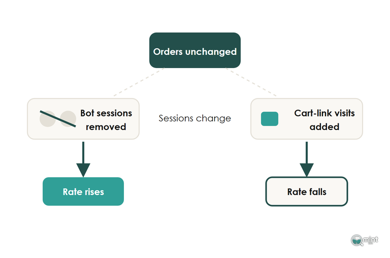Before and after bars: brand and product sessions giving 75 orders at 3.75%, then new rankings added giving 105 orders at 2.6%