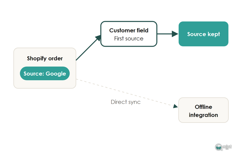 Diagram of a Shopify order's Google source copied to a customer field and kept, while a direct sync ends as an offline integration label