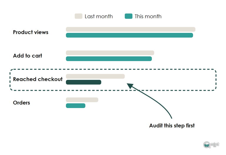 Bar chart of four funnel steps, last month against this month, with reached checkout circled as the step that fell