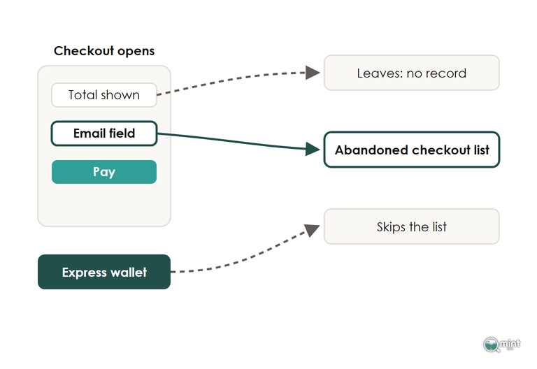 Diagram of a Shopify checkout: exits before the email field and closed wallets never reach the abandoned checkout list