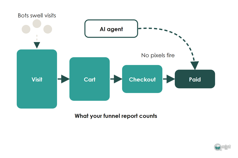 Diagram of four store steps from visit to cart to checkout to paid, with bots feeding the visit step and an AI agent going straight to paid