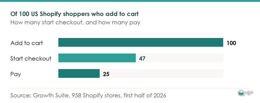 Bar chart of 100 US Shopify shoppers who add to cart, 47 who start checkout and 25 who pay