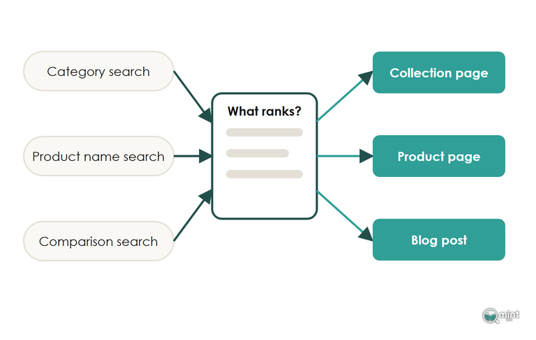 Diagram of category, product name and comparison searches passing through a results page to a collection page, product page and blog post