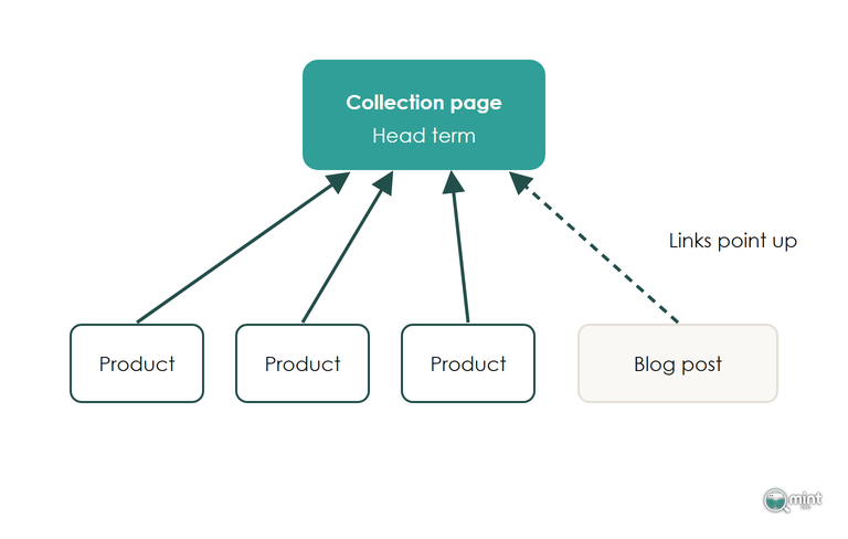 Diagram of three product pages and a blog post with arrows linking up to one collection page that targets the head term