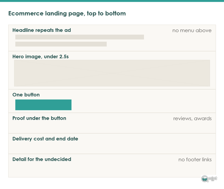 Wireframe of an ecommerce landing page: headline, hero image, one button, proof, delivery cost and end date, then detail