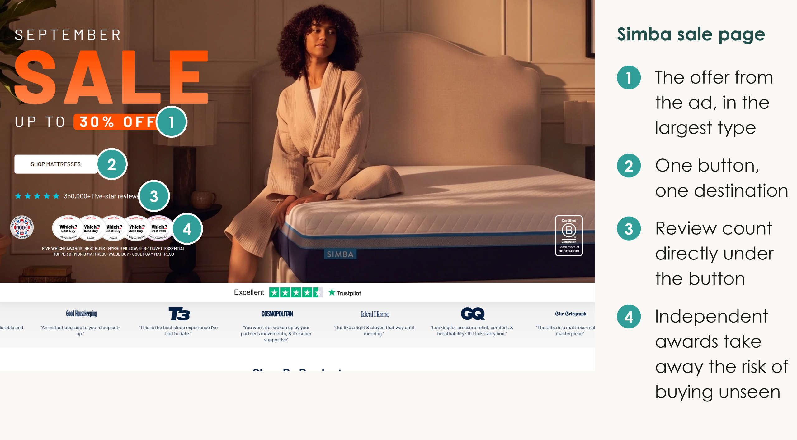 Simba's September sale page with callouts on the 30% offer, the Shop Mattresses button, the review count and Which? awards