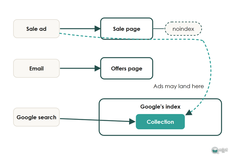 Diagram of a sale ad, an email and a Google search each reaching its own page, with the sale page tagged noindex