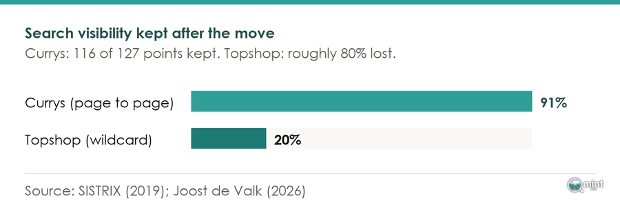 Bar chart of search visibility kept after each move: Currys 91% with page-to-page redirects, Topshop 20% with a wildcard redirect