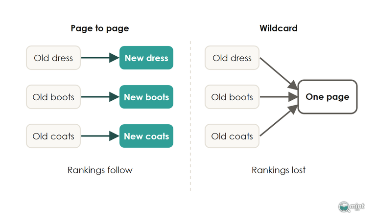 Diagram: old dress, boots and coats pages each redirecting to a matching new page, beside all three redirected to one page