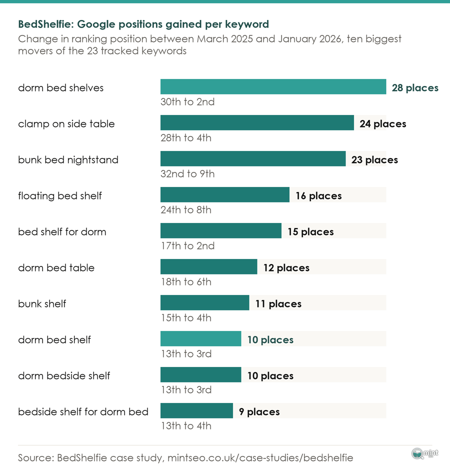 Bar chart of Google positions gained by ten BedShelfie keywords between March 2025 and January 2026, from 9 to 28 places