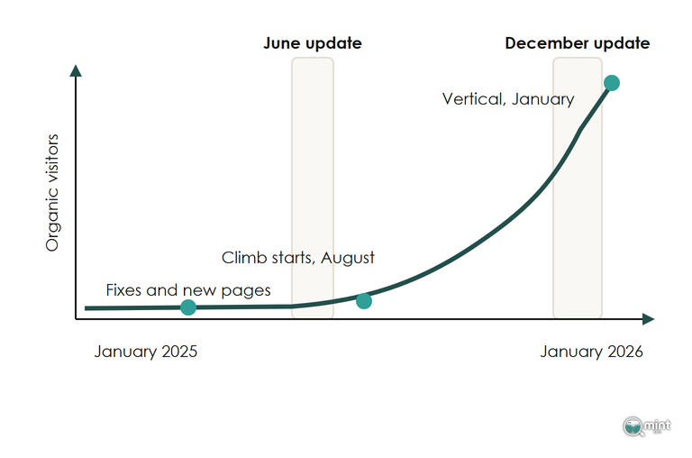 Drawing of Hidden Garden's organic traffic line, flat for months, then climbing after the June 2025 and December 2025 core updates