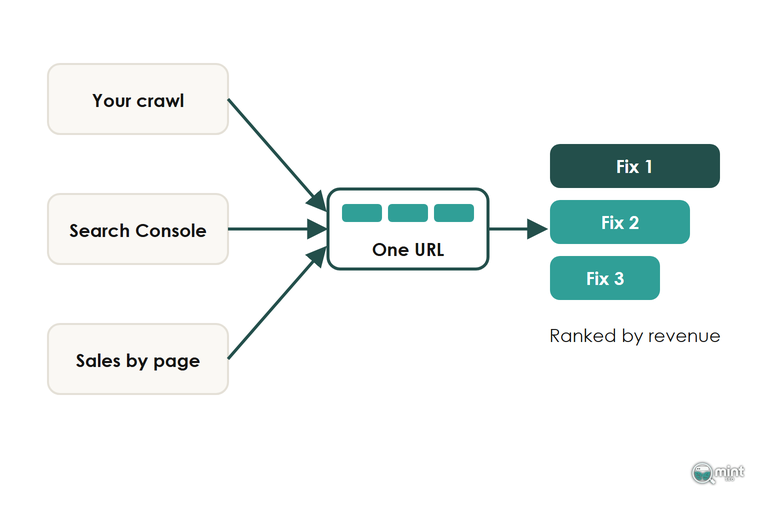 Diagram of a store crawl, Search Console data and sales by page joining on one URL to produce three ranked fixes