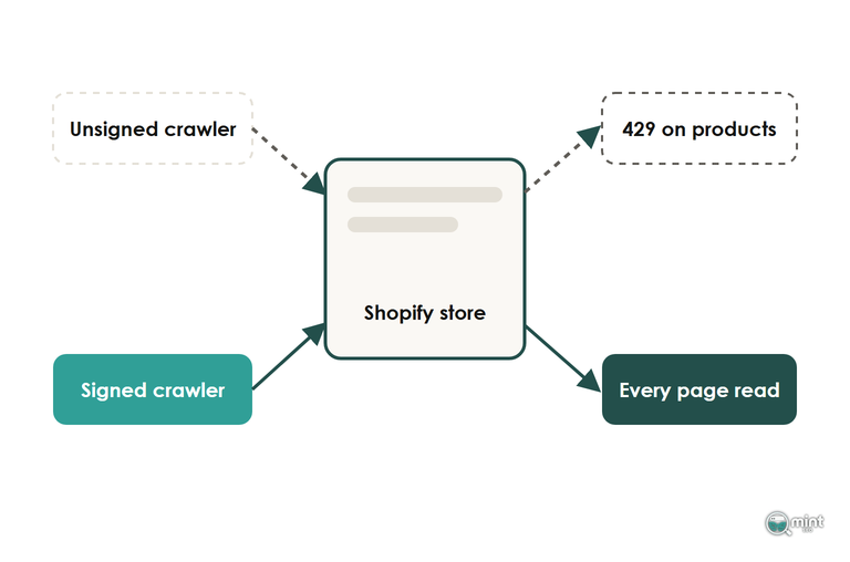 Diagram of an unsigned crawler getting 429 errors from a Shopify store while a signed crawler reads every page