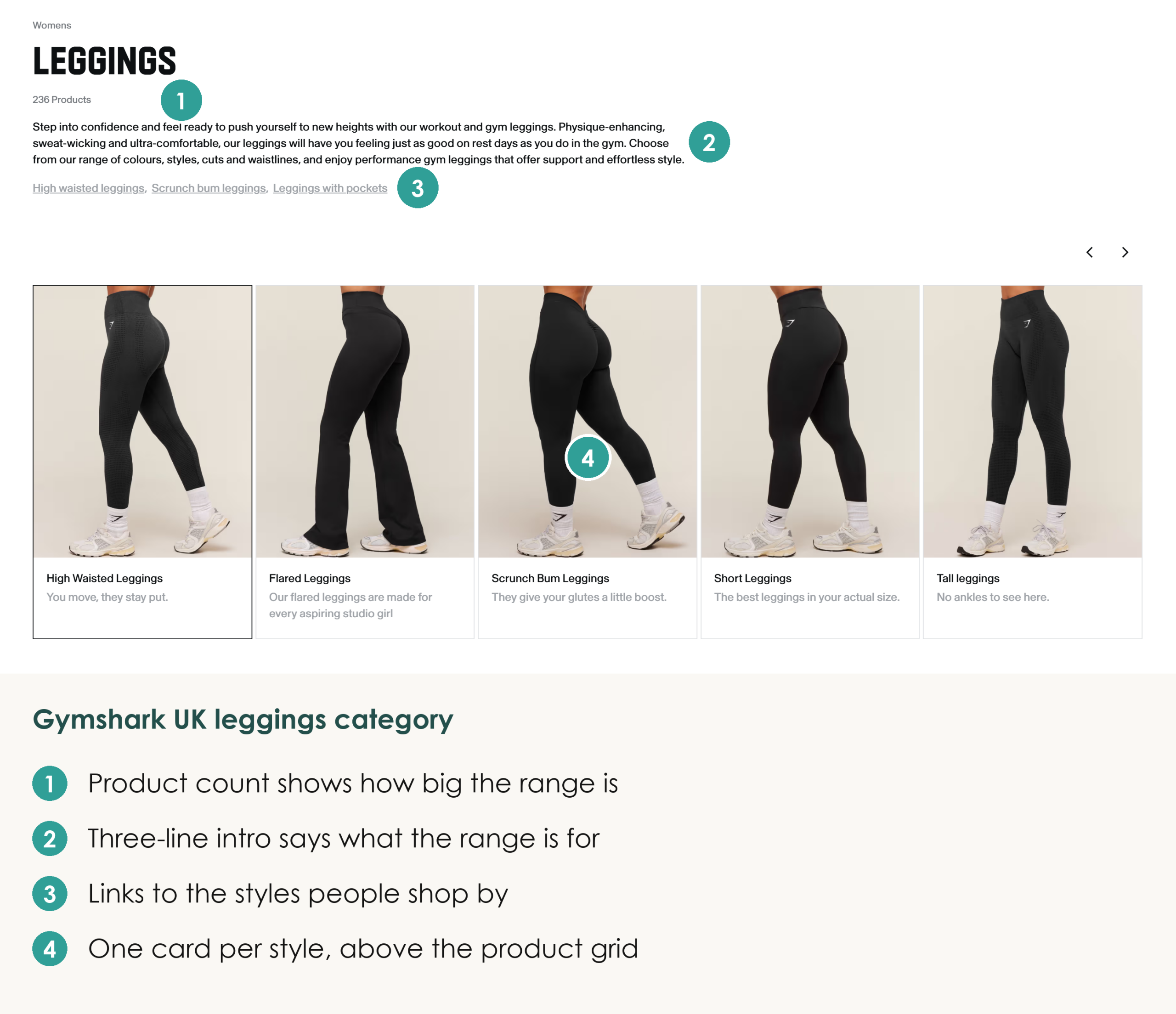 Gymshark women's leggings category page with numbered callouts on the 236 product count, the short intro and the style links above the grid