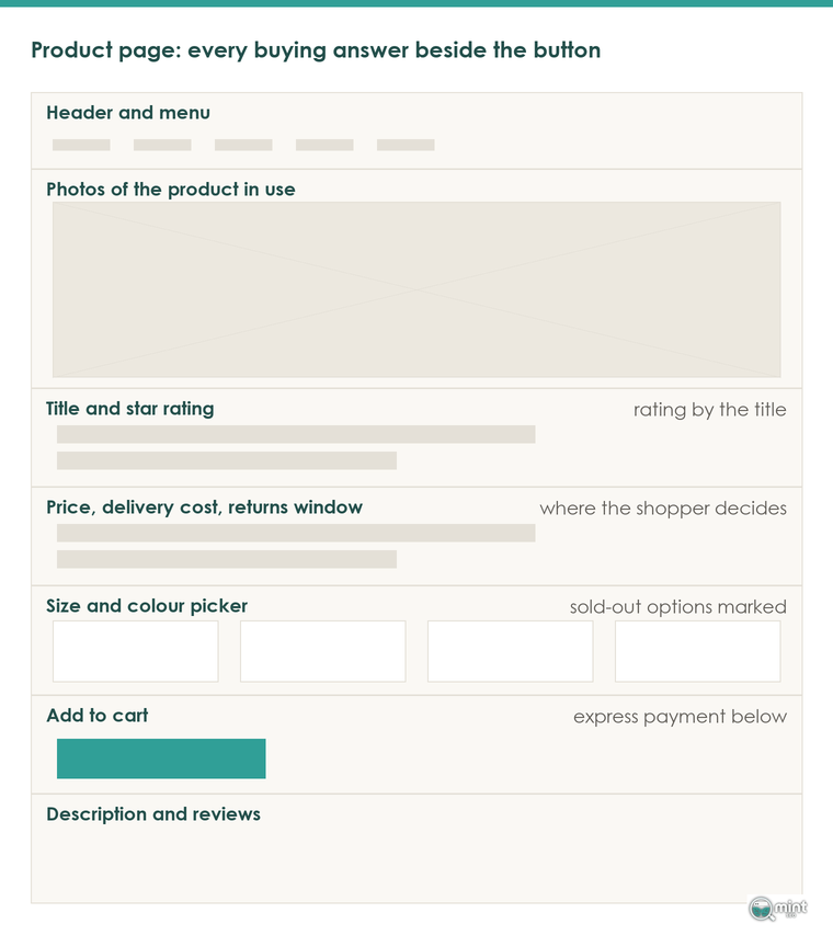 Wireframe of a product page showing the delivery cost and returns window placed beside the price and the add to cart button