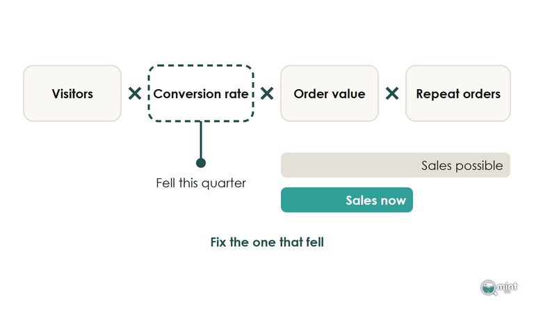 Diagram of visitors, conversion rate, order value and repeat orders multiplied together, with conversion rate marked as the number that fell