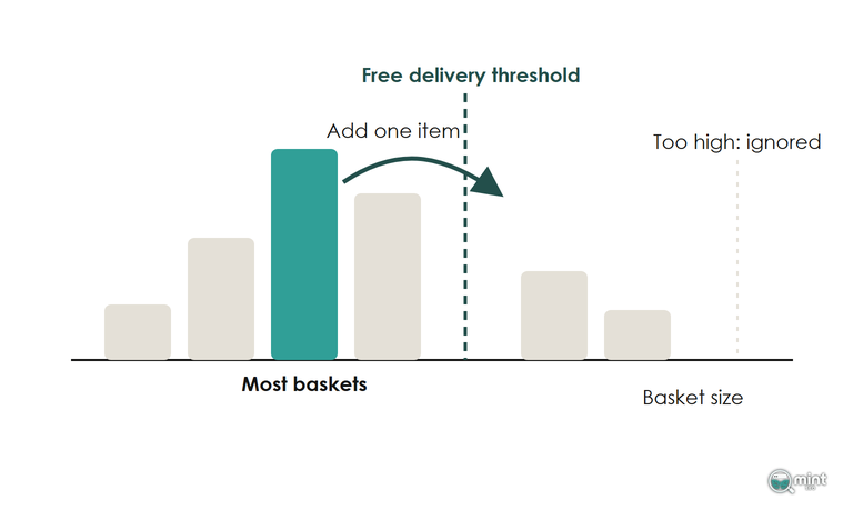 Bar chart of orders by basket size with a dashed free delivery threshold just above the most common basket and a higher line marked ignored