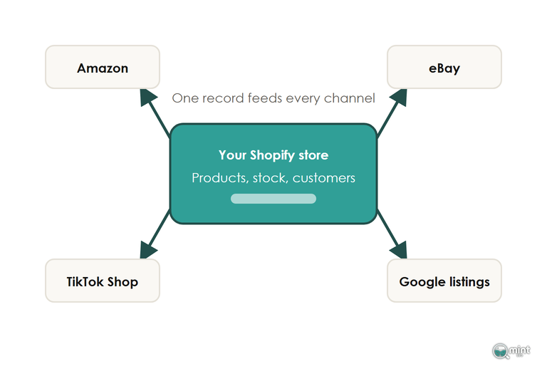 Hub-and-spoke diagram with a Shopify store in the centre feeding Amazon, eBay, TikTok Shop and Google listings