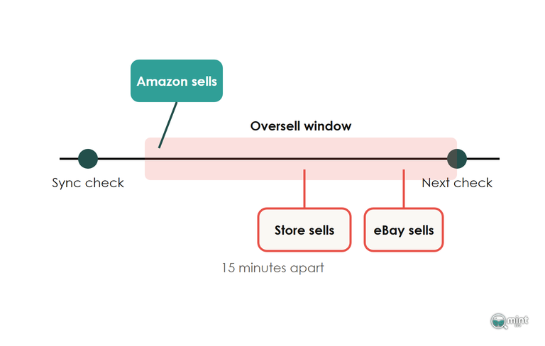 Timeline of a 15-minute stock sync where the store and eBay keep selling a unit Amazon has already sold