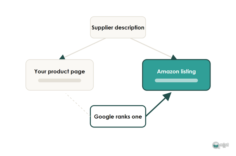 Diagram of one supplier description copied to a product page and an Amazon listing, with Google ranking the Amazon copy
