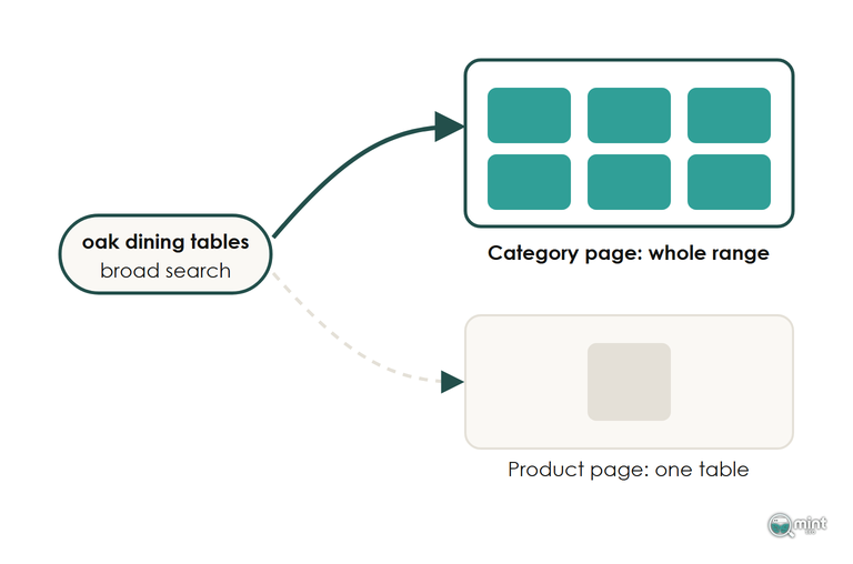 Diagram of a search for oak dining tables leading to a category page of six products, with a product page showing one table