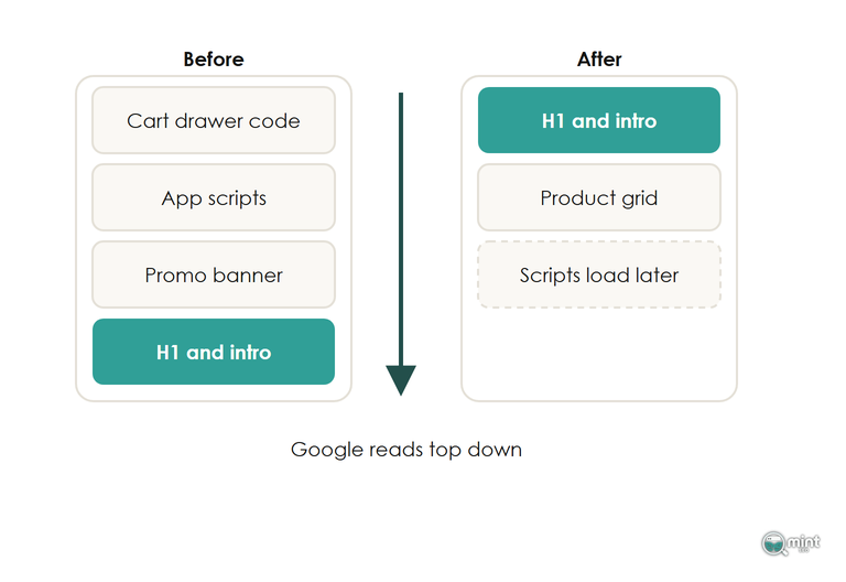 Two page-source stacks: cart drawer, app scripts and banner above the H1 and intro, then the same page with the intro first