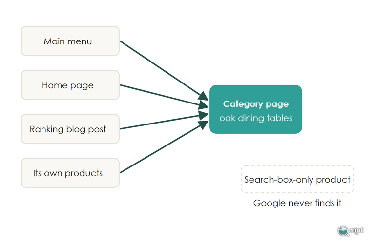 Diagram of the main menu, home page, a ranking blog post and product pages all linking into one oak dining tables category page