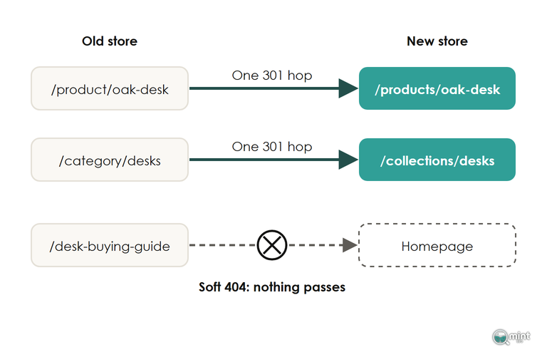 Diagram of old store URLs sent in one 301 hop to matching new product and collection pages, and one sent to the homepage as a soft 404