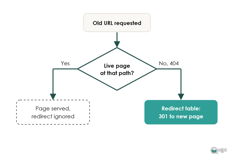 Flowchart of Shopify handling an old URL: a live page at the path is served and the redirect ignored; a 404 path gets a 301 to the new page