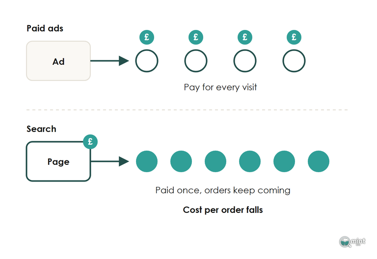 Diagram of four ad visits each charged a fee, set against one ranking page paid for once that keeps bringing six orders
