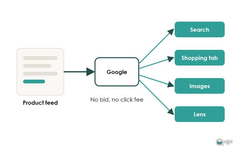 Diagram of a product feed sent to Google and fanning out into free listings in Search, the Shopping tab, Images and Lens