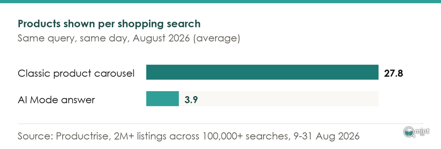 Bar chart comparing 27.8 products in Google's classic product carousel with 3.9 products in an AI Mode answer per search