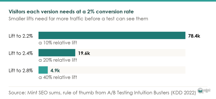 Bar chart of visitors needed per version at a 2% conversion rate: 78.4k for a lift to 2.2%, 19.6k to 2.4%, 4.9k to 2.8%