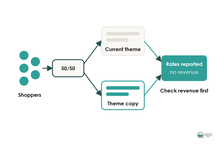 Diagram of shoppers split 50/50 between the current theme and a theme copy, with the experiment reporting rates but no revenue