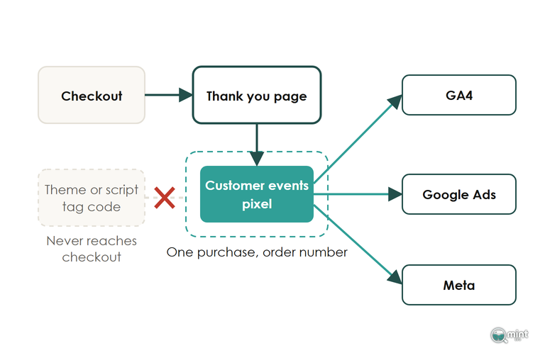 Diagram of a Shopify Thank you page sending one purchase through a Customer events pixel to GA4, Google Ads and Meta, with theme code blocked