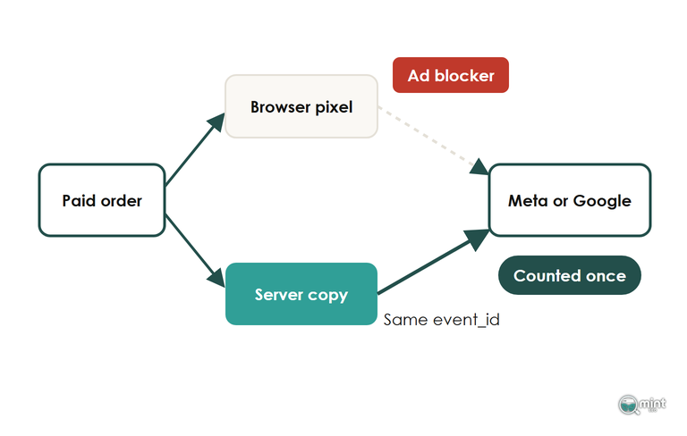 Diagram of a paid order sent by a browser pixel that an ad blocker stops and by a server copy with the same event_id, counted once by Meta or Google