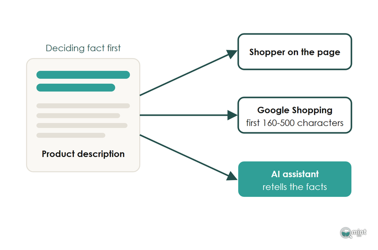 Diagram of one product description feeding three readers: the shopper on the page, Google Shopping and an AI assistant