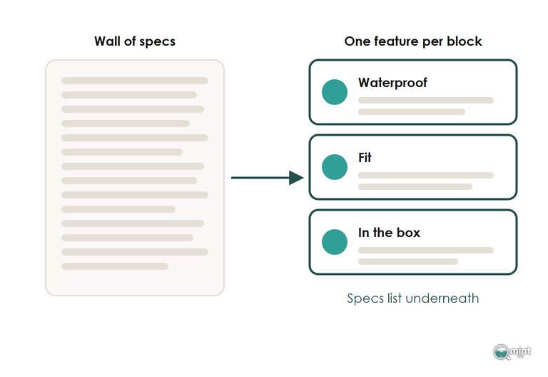 Before and after layout: a wall of specification text beside the same description split into Waterproof, Fit and In the box blocks